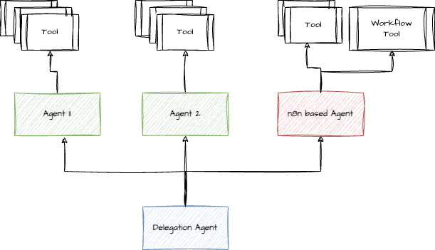 Agent network
