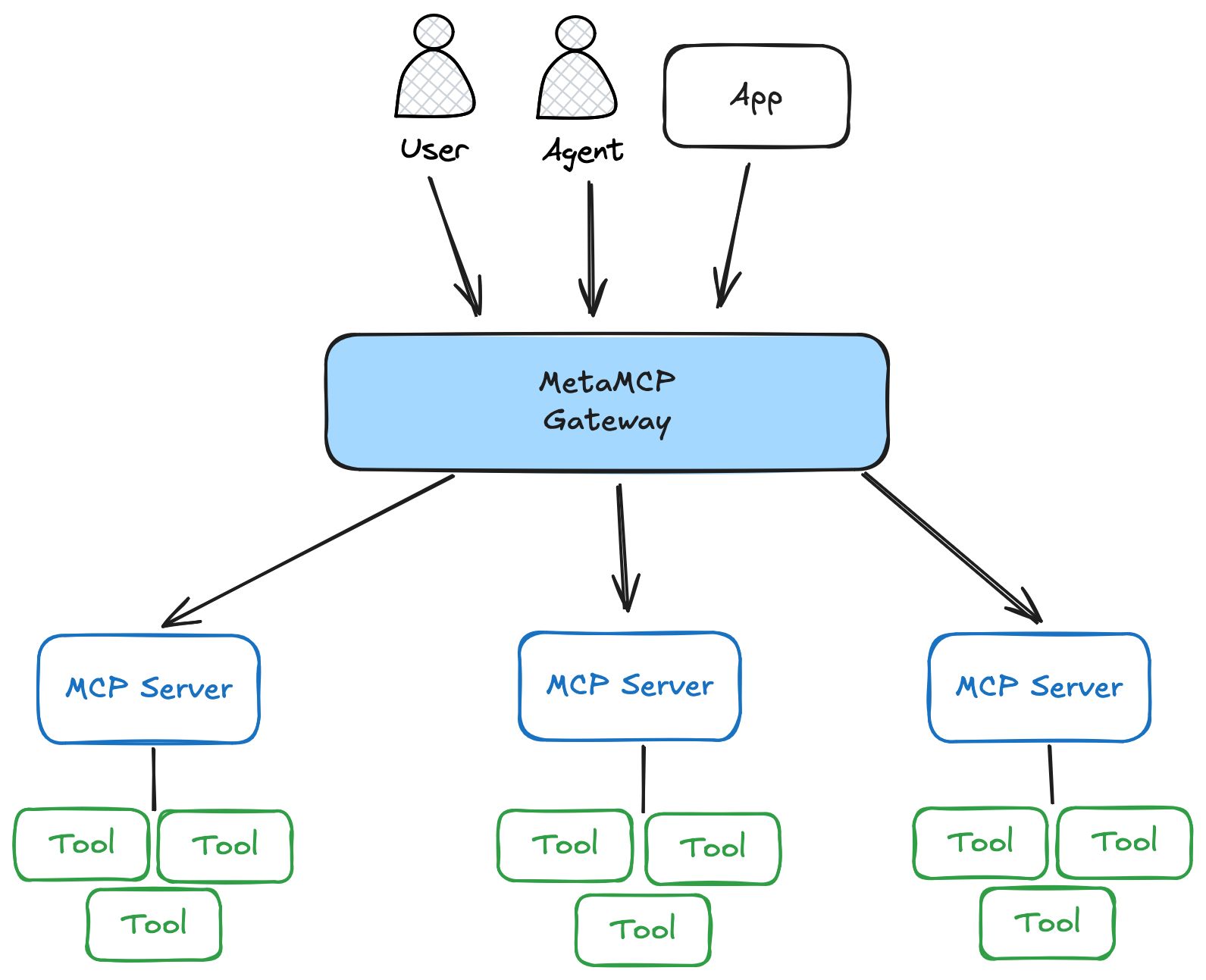 MetaMCP Gateway Architektur