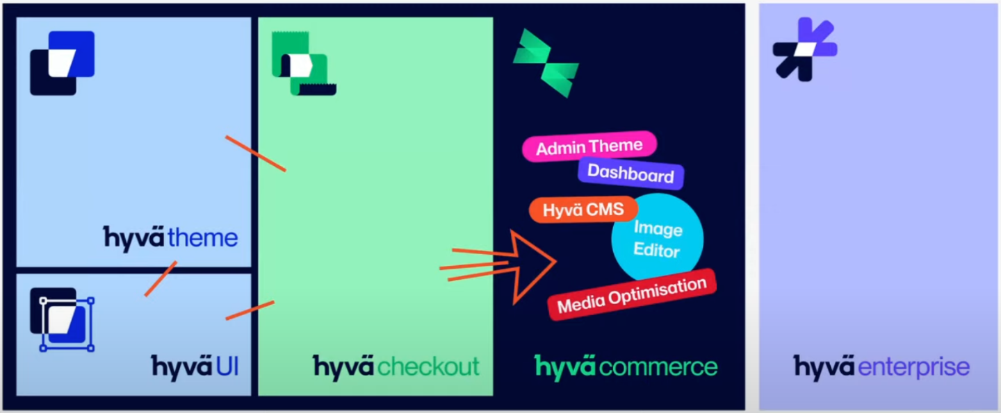 Hyvä Produktportfolio