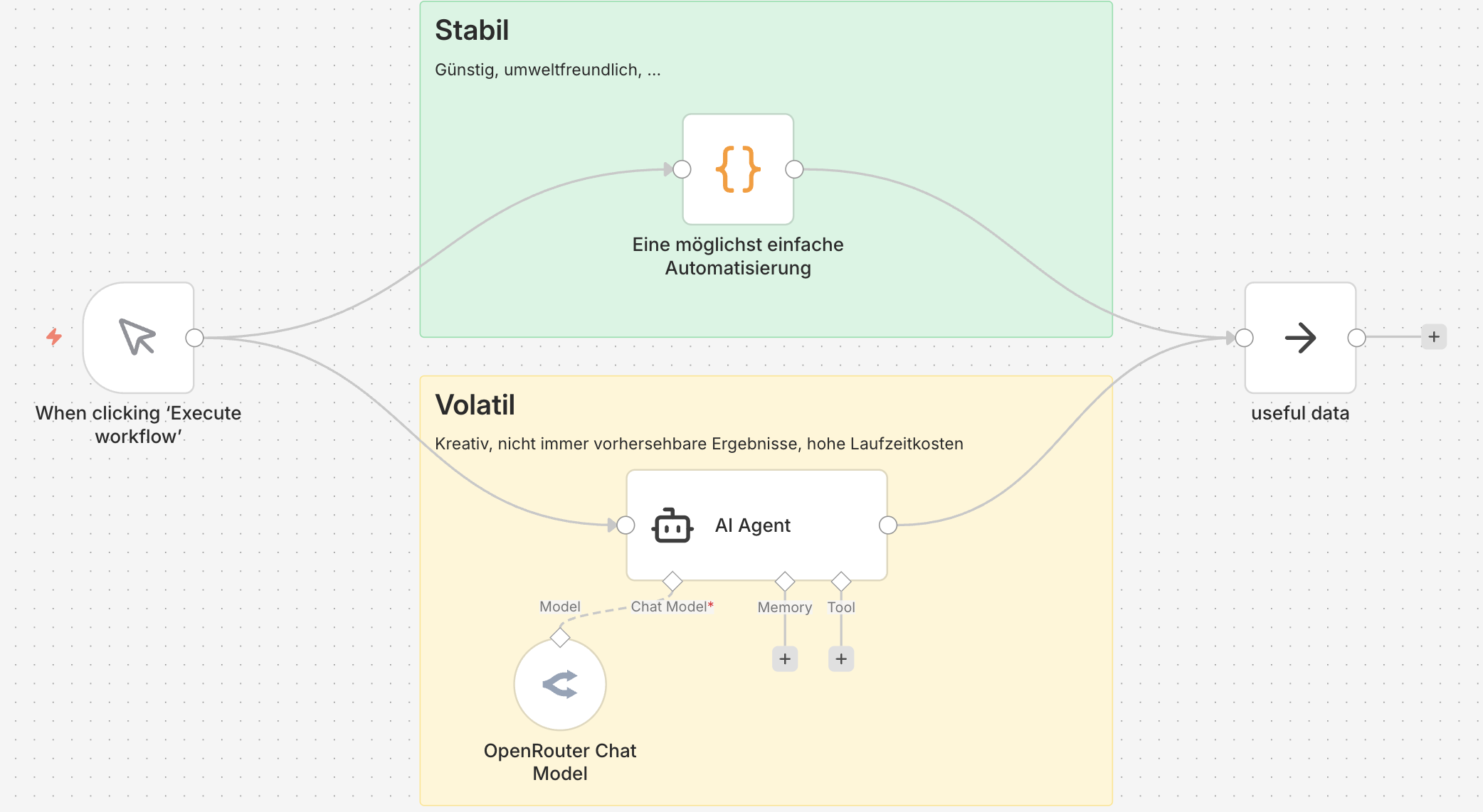 n8n Workflow: Stabil vs. Volatil – zwei Automatisierungswege im Vergleich
