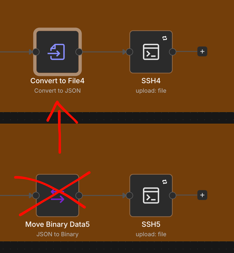 Im n8n-Editor wird der Node Move Binary Data5 (JSON to Binary) durchgestrichen und durch Convert to File4 (Convert to JSON) vor dem SSH-Upload ersetzt
