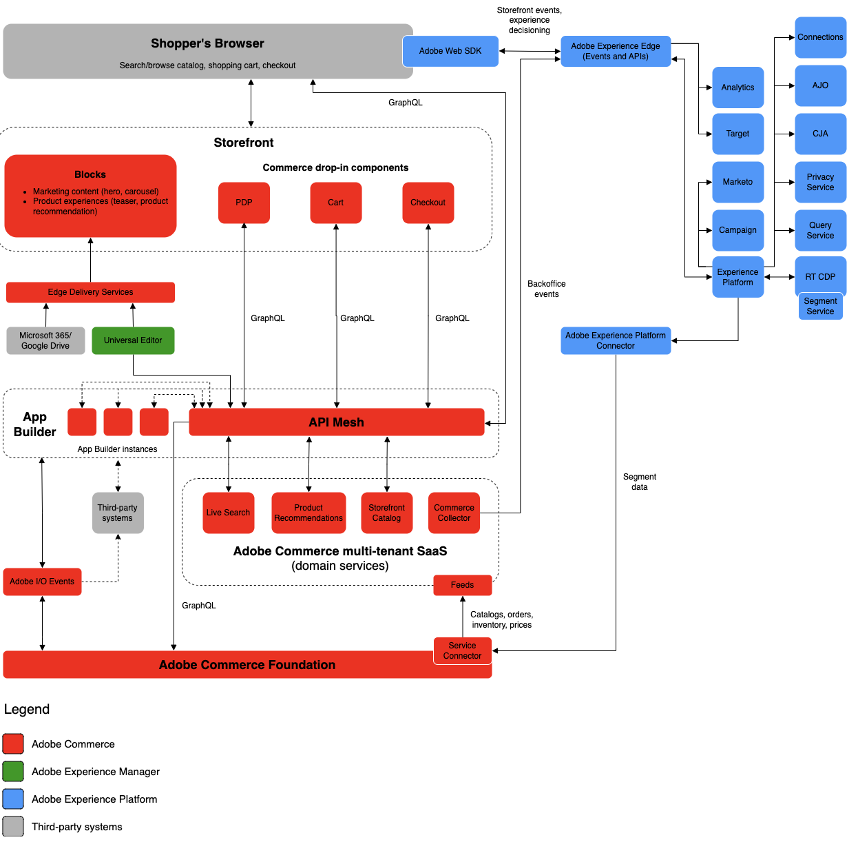 Adobe Commerce Reference Architecture by Adobe