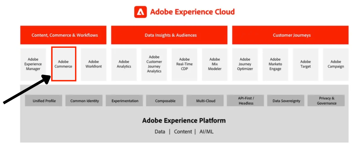 Übersicht der Adobe Experience Cloud mit allen Produkten und Adobe Commerce hervorgehoben