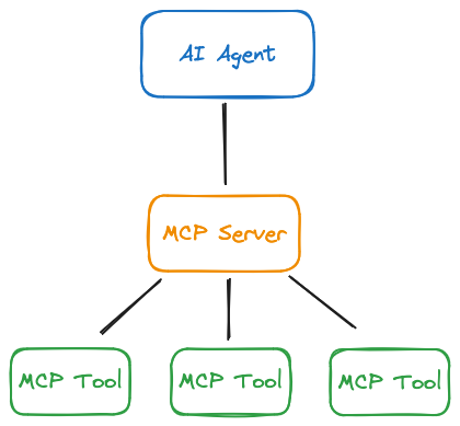 Schematische Darstellung eines MCP Servers mit Tools