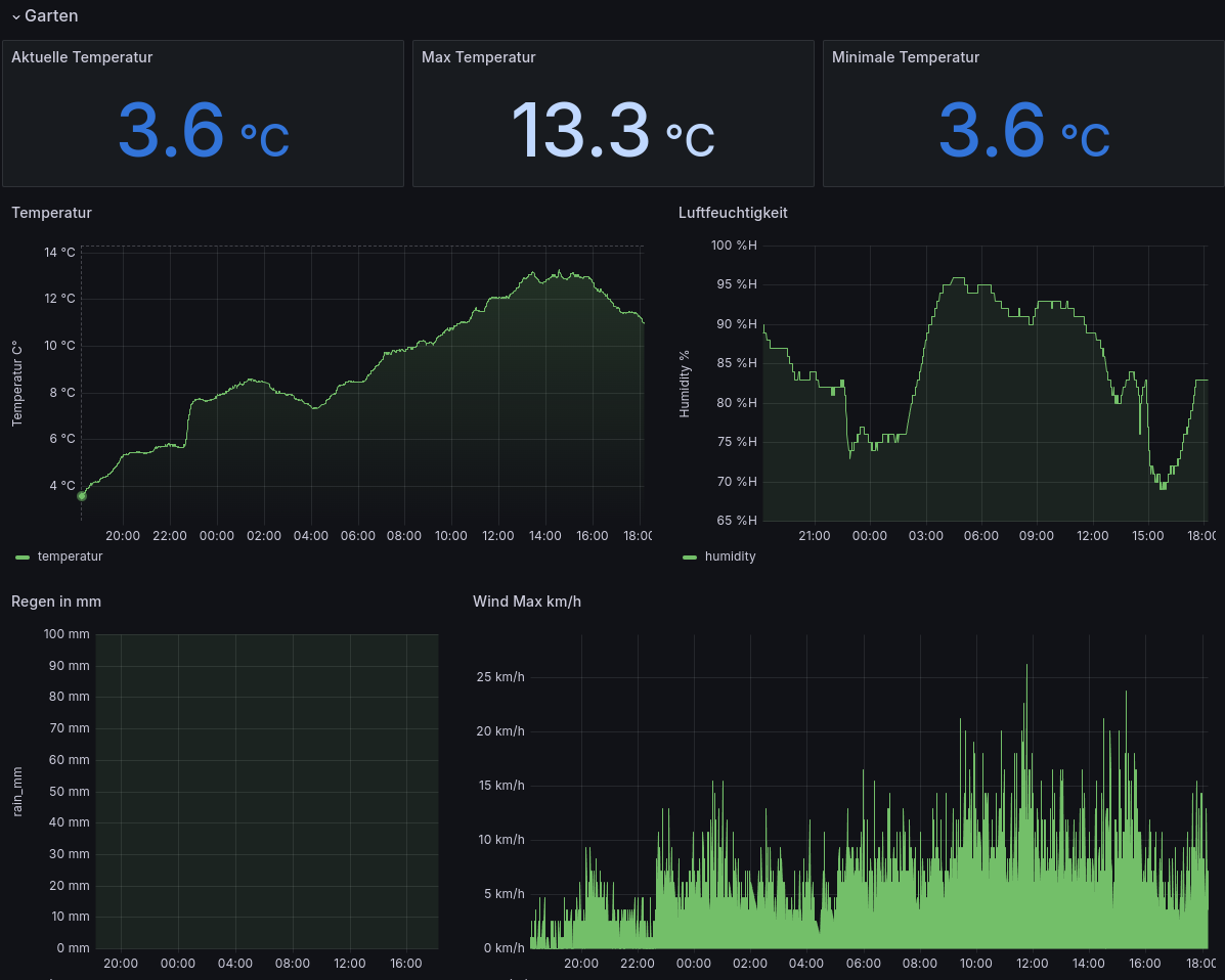 Die aktuelle Temperatur beträgt 3,6 °C, mit einer maximalen Temperatur von 13,3 °C und einer minimalen Temperatur ebenfalls von 3,6 °C. Die Luftfeuchtigkeit ist im Verlauf des Tages zwischen 65 % und fast 100 % schwankend, während die Windgeschwindigkeit in km/h dargestellt ist und der Niederschlag bisher bei 0 mm liegt.