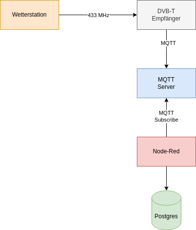 Das Diagramm zeigt die Erfassung der Wetterdaten über DVB-T Empfänger, MQTT Server, Node-Red und Postgres.